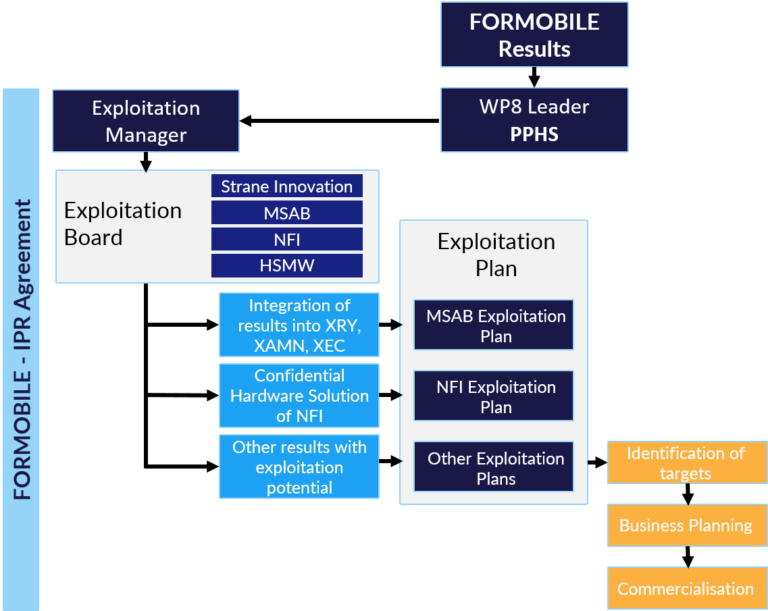 FORMOBILE: Life After the Mobile Forensics Project
